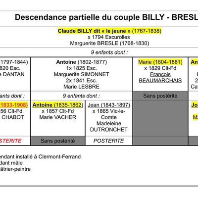 Exemple de migration au début du XIXe siècle : les BILLY d'Escurolles