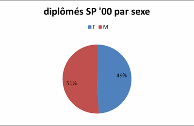 Les statistiques de la promo 2000 : la section service public