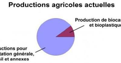 Les productions actuelle du Biocarburant...