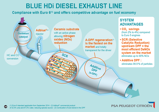 BLUE HDI TECHNOLOGY - THE CLEANEST DIESEL ENGINE