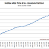 L'indice des prix à la consommation stagne en octobre