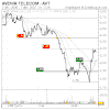 Valeur à suivre: AVENIR TELECOM