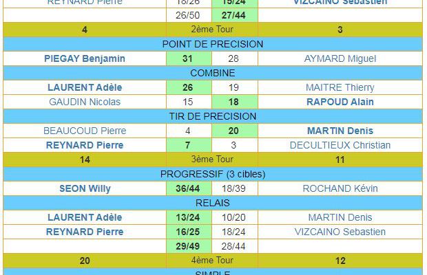 Résultat Club Sportif du 21 décembre 2019