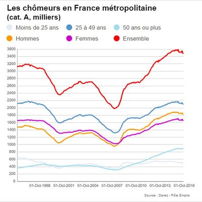 Taux de chômage et chômeurs en France : le point en décembre