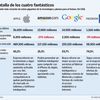 apple vs amazon vs google vs facebook