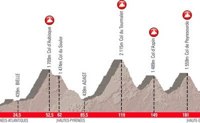 L’Etape du Tour 2012 # 1 : A l’assaut des Pyrénées !