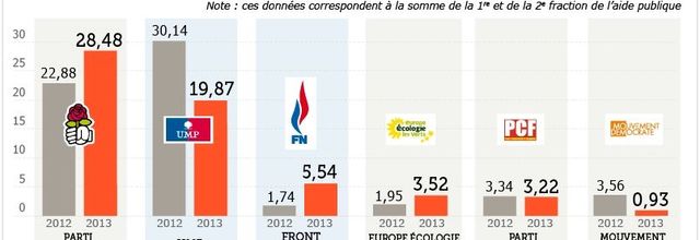 Subventions aux partis...la manip des néo-fascistes...