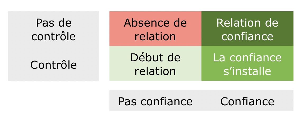 Tableau croisé confiance / contrôle 