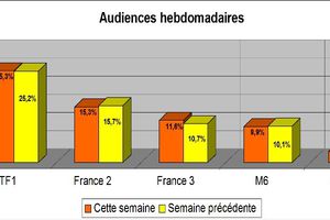 Audiences hebdos: TF1 à 25,3% de PDM. Chute pour Fr2, M6 & C+. Fr3 3è
