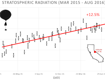 Attention danger rayon X