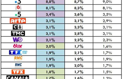 Audiences hebdos du 29/04 au 05/05/24: TF1 chute. France Télé déçoit. C8 et TMC co-leader TNT. 6ter, TFX et C+ en forme.