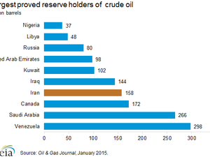 EU, Iran crude oil statistics, 2015 - 2009