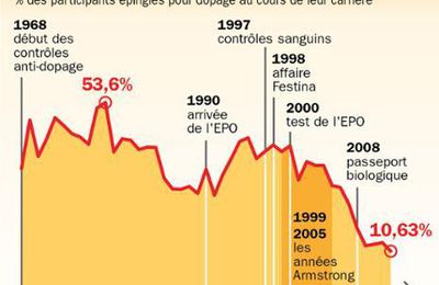 I/ Le Dopage e)