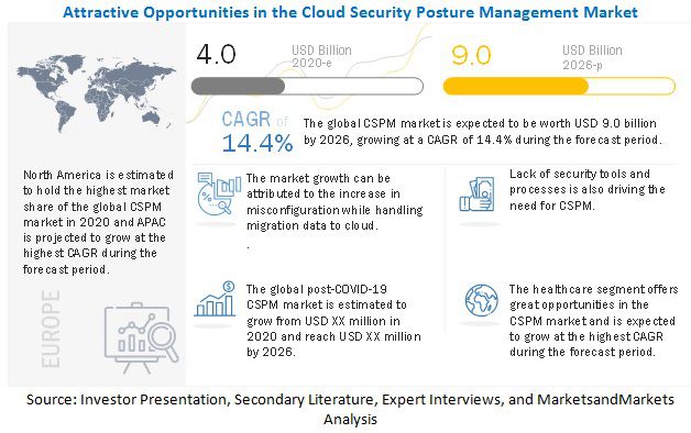 Cloud Security Posture Management Market Size, Share and Global Market Forecast to 2026 | MarketsandMarkets