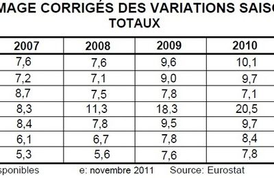 Le chômage en France. Dans la bonne moyenne