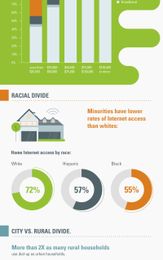 The Digital Divide -INFOGRAPHIC