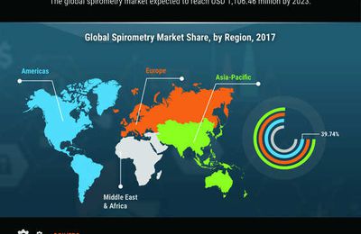 Spirometry Market Demand is Increasing Rapidly in Recent Years!!