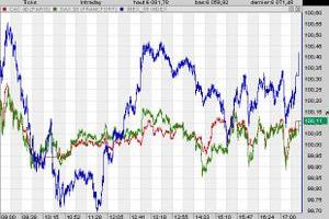 Actualité - Bourse - Finance : chassé-croisé d'OPA aux USA et calme en Europe