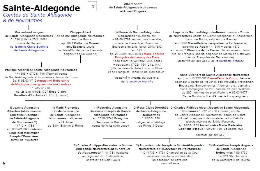 Arbre généalogique de la famille Sainte-Algonde et Noircarmes - Source : racineshistoire.free.fr. 