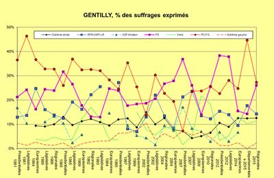 Résultats Régionales 2015 1er tour à Gentilly