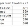 Retraites: Faux problèmes et gros mensonges