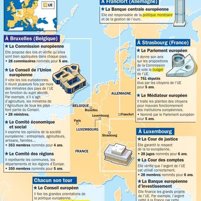 Principales institutions européennes