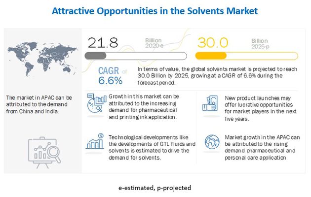 Solvents Market Foreseen to Grow Exponentially by 2025