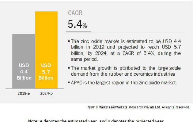 APAC led the global zinc oxide market to 2024