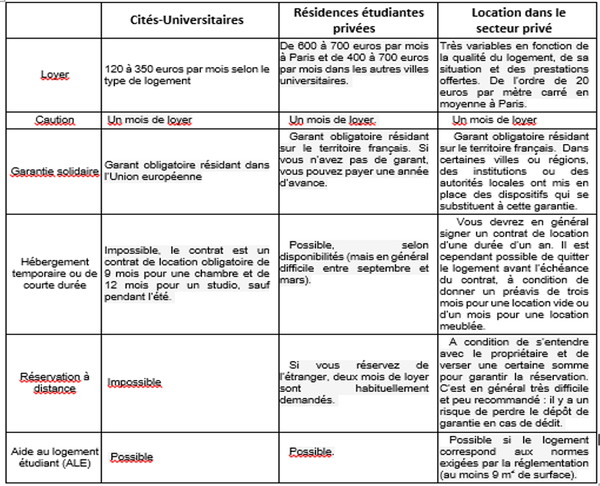 tableau comparatif des 3 types de logement 