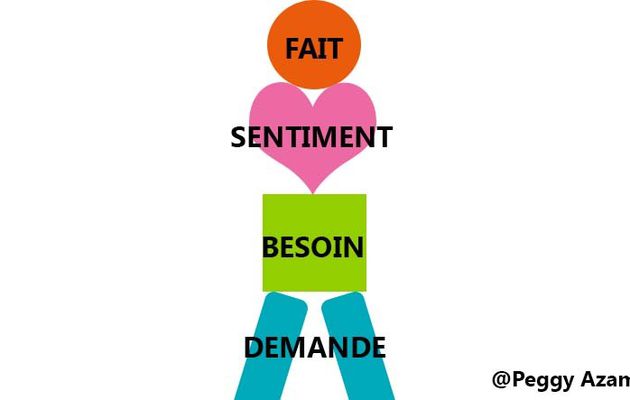 Comment faire une demande efficace - 2/3