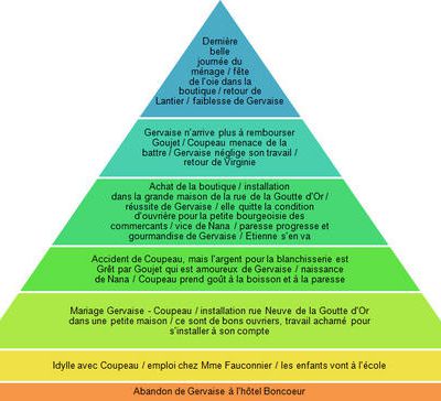 Composition du roman