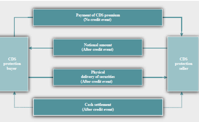 Cds Spreads As A Measure Of Risk Le Blog De Ufm Team