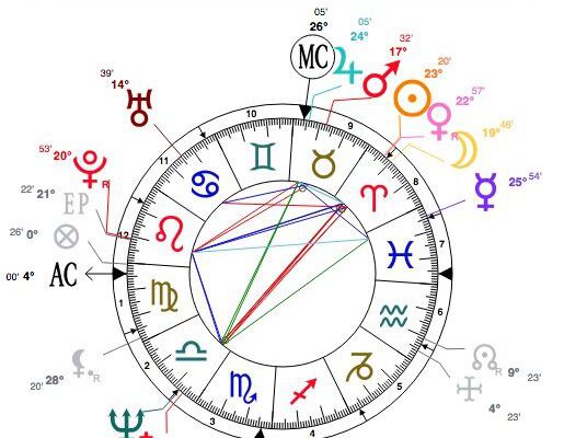 Macron signe astrologique