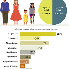 Combien faut-il pour vivre décemment en France ?