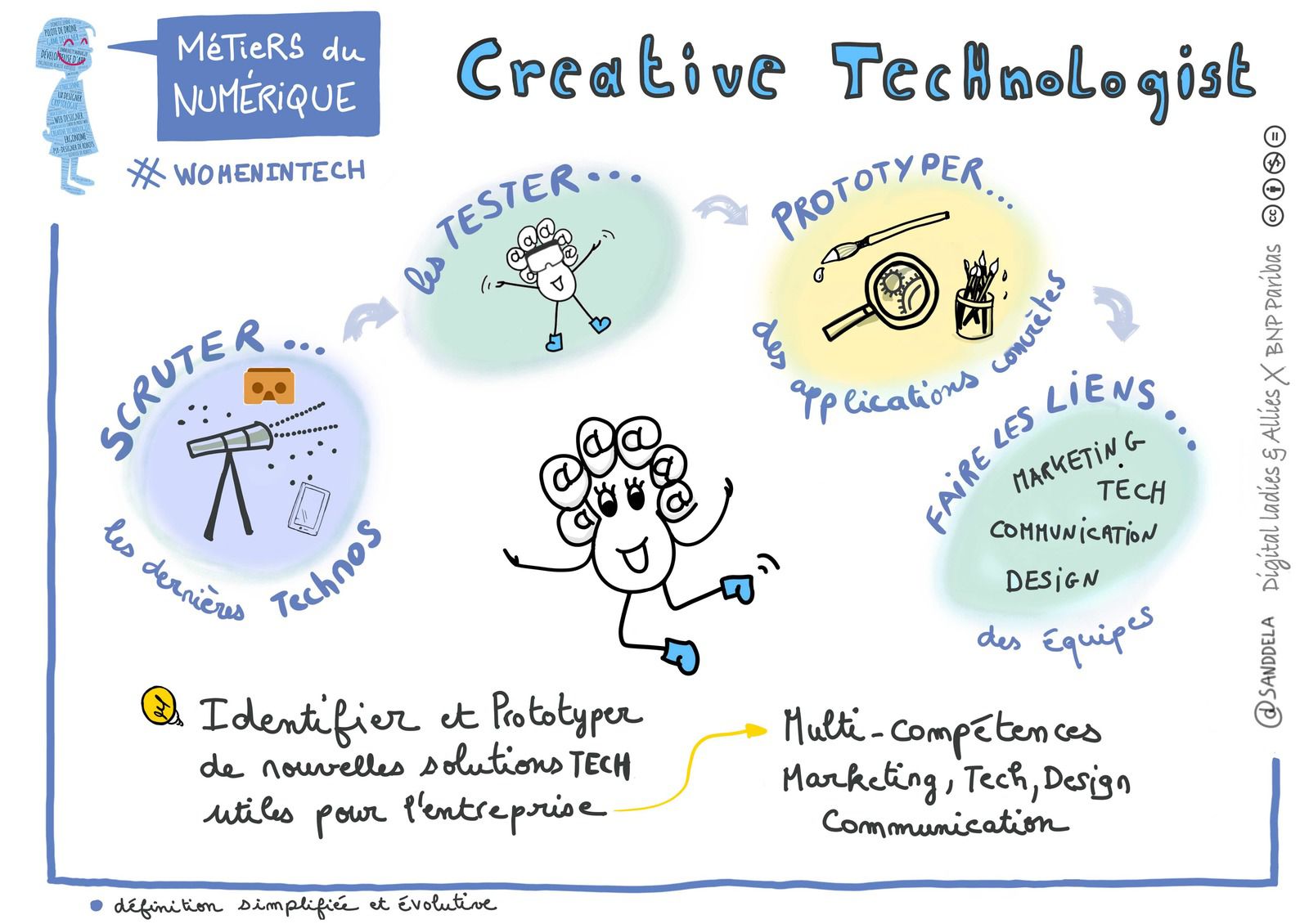 Infographie Creavea : Le profil des pratiquants de Loisirs Créatifs -  Creavea