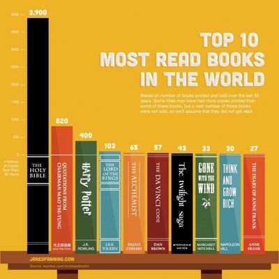 20 déc Les livres les plus lus