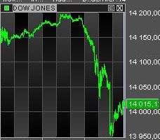 FLASH - Dow Jones : retournement baissier sur le record