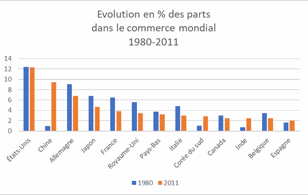 Statistiques du commerce international - évolution de la Chine : 1980-2011