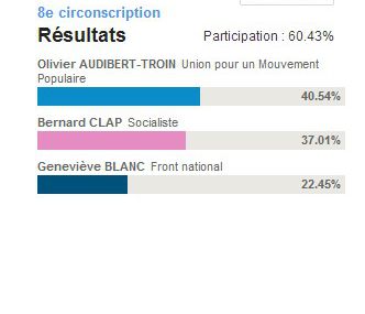 8ème circonscription du Var : M. Audibert Troin élu !
