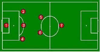 Systèmes habituels en football à 7 : Système 1-3-2-1