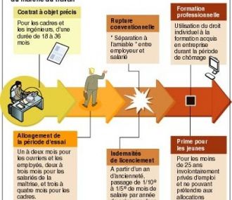 ZOOM sur la \"flexisécurité\" ou encore sur la modernisation du marché du travail