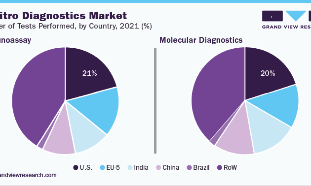 In Vitro Diagnostics And IVD Quality Control Industry Trends and Innovation: Guiding the Future