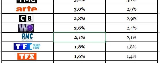 Audiences hebdos du 30/11 au 06/12/20: Bonne semaine pour TF1 et M6. Fr2 et Fr3 chutent. Arte au top. TMC leader TNT. C+ et Fr4 très faibles.