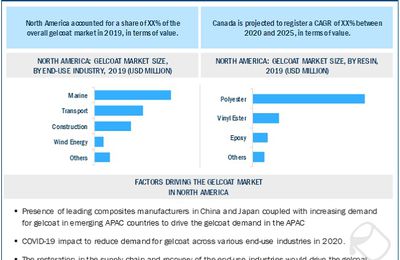 North America accounts for the biggest share of the global gelcoat market
