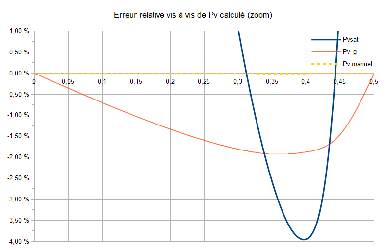 Erreur relative vis à vis de la formule exacte de Pv