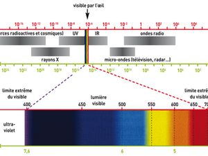 Domaines de radiations électromagnétiques