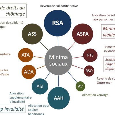 MINIMA SOCIAUX : QUELLE REFORME ?....