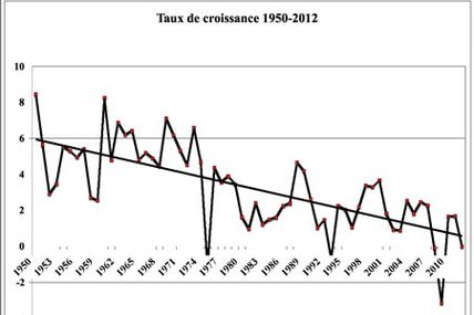 « ﻿La croissance n’est pas la solution, c’est le problème »