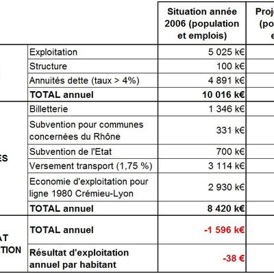 A propos des résultats de l'ETUDE MOBILITE NORD ISERE conduite par le Cabinet INDDIGO ALTERMODAL