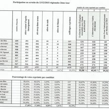 Régionales second tour  à Morangis